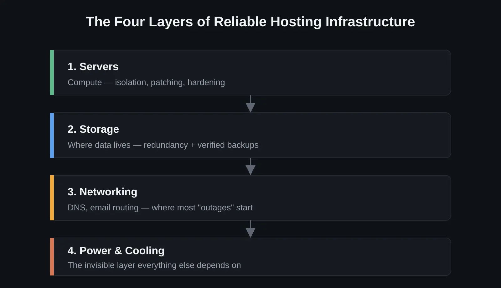 data-center-layers-diagram